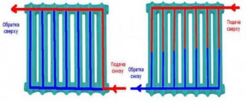 Не греет радиатор с нижним подключением. Не греет радиатор отопления — верх горячий, а низ холодный