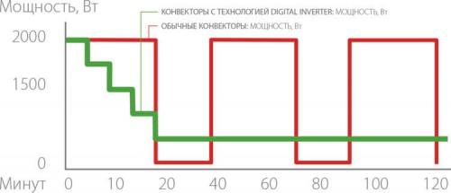 Инверторный конвектор. Чем отличается обычный электрический конвектор от инверторного
