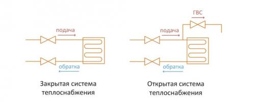Какая система отопления лучше открытая или закрытая. Открытая система отопления 01 Какая система отопления лучше открытая или закрытая. Открытая система отопления 01