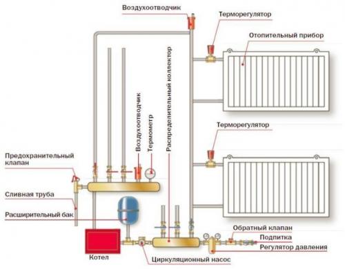 Закрытая система отопления давление. Закрытый и открытый типы отопительного контура