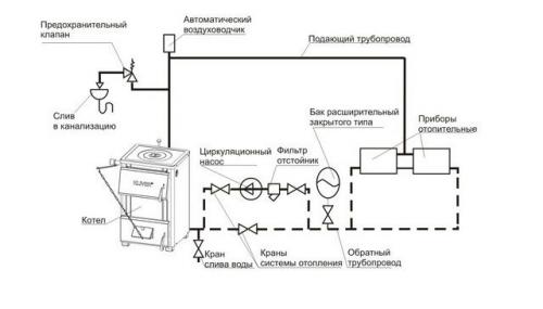 Система отопления закрытого типа. Основные элементы системы отопления закрытого типа