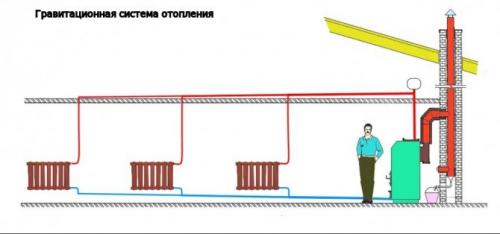 Отопление открытого типа без насоса. Плюсы гравитационной системы