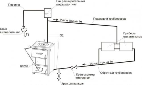 Элементы системы отопления открытого типа. Что такое открытая система отопления