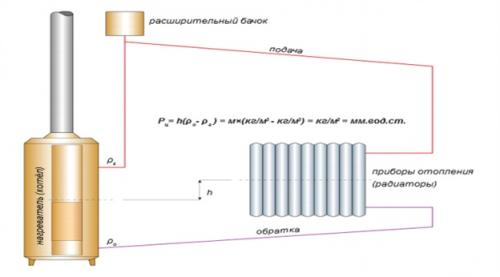 СО отопления закрытого типа с естественной циркуляцией. Отопительная система закрытого типа в частном доме 07 СО отопления закрытого типа с естественной циркуляцией. Отопительная система закрытого типа в частном доме 07
