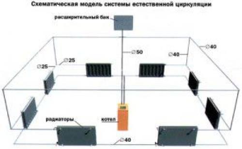 Естественная циркуляция это. Принцип работы отопления с естественной циркуляцией