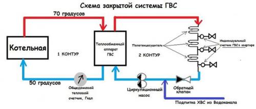 Открытая и закрытая система отопления в многоквартирном доме. Классификация систем теплоснабжения