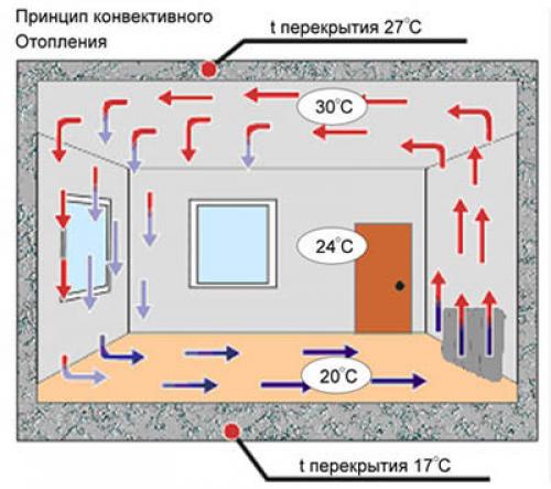 Чем отличается конвектор от тепловентилятора. Выбираем между тепловентилятором и конвектором