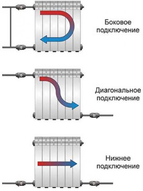Схема подключения чугунных батарей. В чем секрет популярности