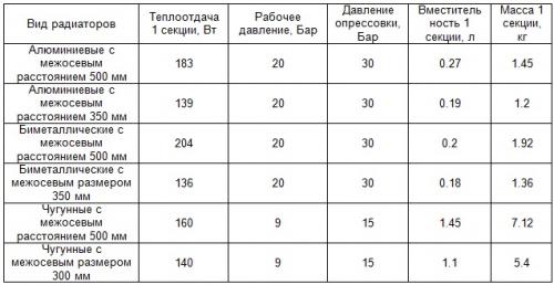 Марка чугунных радиаторов отопления. Достоинства и недостатки чугунных радиаторов отопления 13 Марка чугунных радиаторов отопления. Достоинства и недостатки чугунных радиаторов отопления 13
