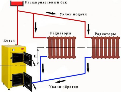 Открытая система отопления без насоса. Что такое открытая система отопления и как она работает