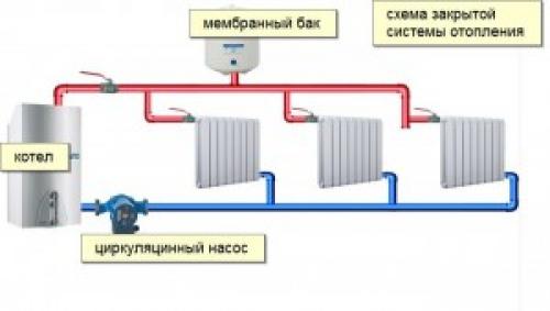 Заполнение закрытой системы отопления водой. Закрытые системы