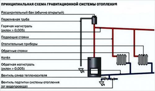 Самотечная система отопления закрытого типа. Принцип работы отопительных систем с естественной циркуляцией