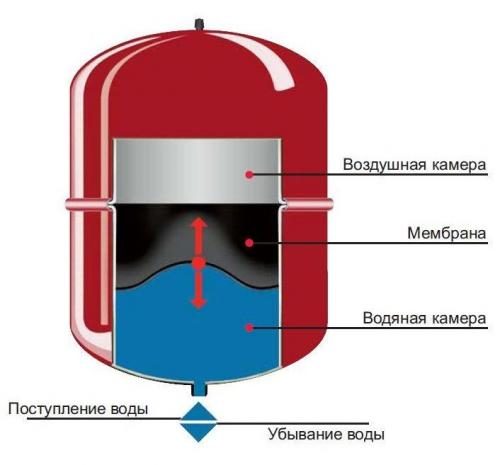 Как залить воду в расширительный бак. Почему прыгает давление