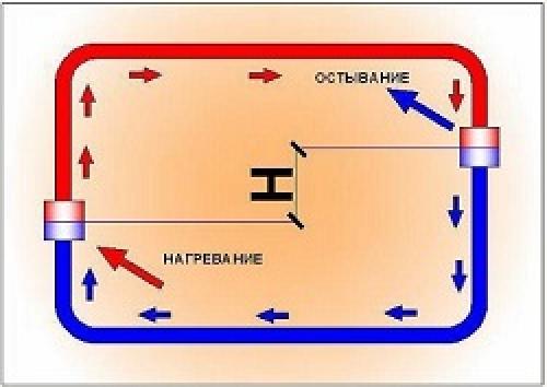 Закрытая гравитационная система отопления. Гравитационная система отопления