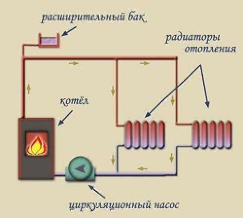 Закрытая гравитационная система отопления. Гравитационная система отопления