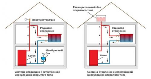 Закрытая система отопления с естественной циркуляцией. Закрытая и открытая