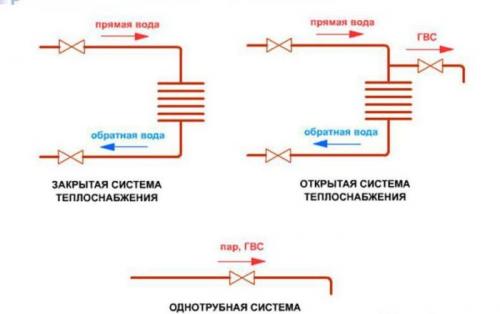 Открытая и закрытая система отопления в многоквартирном доме. Классификация систем теплоснабжения