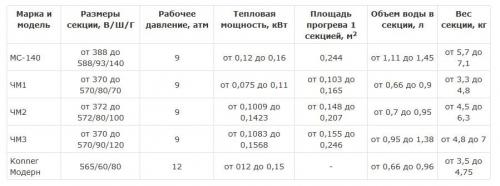 Сколько весит чугунная батарея 8 секций. Вес секции батареи из чугуна