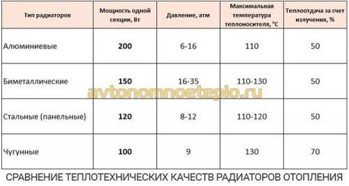 Теплоотдача чугунных и биметаллических радиаторов. Выбираем лучшие радиаторы отопления, чугунные или биметаллические