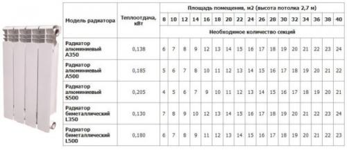 1 секция радиатора на сколько квадратов. Вычисления в зависимости от типа отопительных приборов