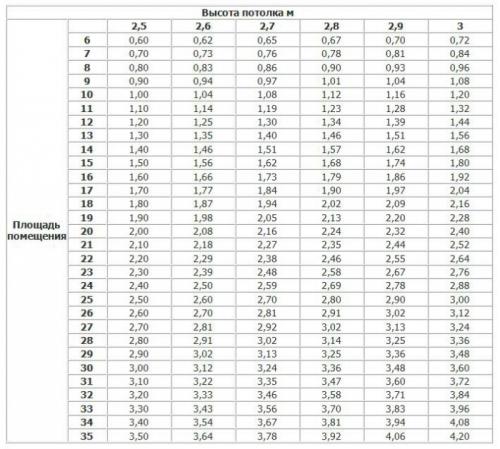 Таблица расчета мощности стальных радиаторов отопления. Свойство теплоотдачи 03 Таблица расчета мощности стальных радиаторов отопления. Свойство теплоотдачи 03
