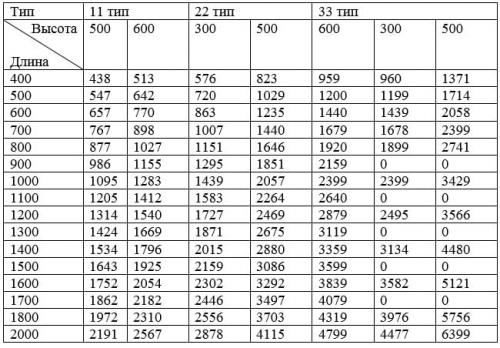 Таблица мощности стальных радиаторов 22 тип. Расчет мощности стальных радиаторов
