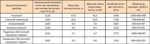 Советские чугунные батареи, характеристики. Технические характеристики чугунных радиаторов отопления