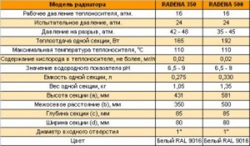 Объем секции алюминиевого радиатора. Основные рабочие характеристики