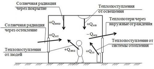 Теплотехнический расчет радиаторов отопления. Тепловой баланс здания