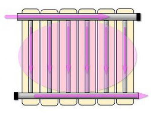 Боковое подключение радиатора в частном доме. Зависимость эффективность радиатора от схемы его врезки в систему
