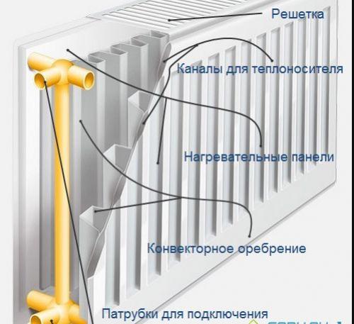 Биметаллические трубчатые радиаторы. Виды радиаторов отопления: плюсы и минусы, какой выбрать для квартиры или частного дома