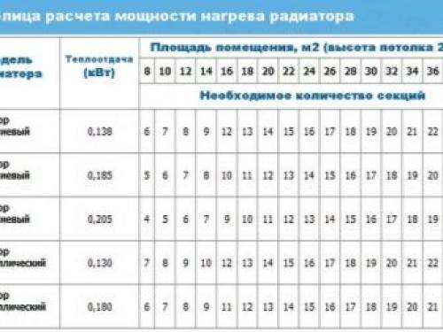 Порядок расчета теплоотдачи радиатора отопления. Расчет по площади помещения 02 Порядок расчета теплоотдачи радиатора отопления. Расчет по площади помещения 02