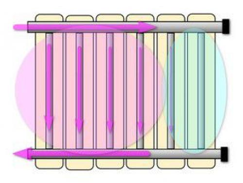 Самое эффективное подключение радиаторов отопления. Зависимость эффективность радиатора от схемы его врезки в систему