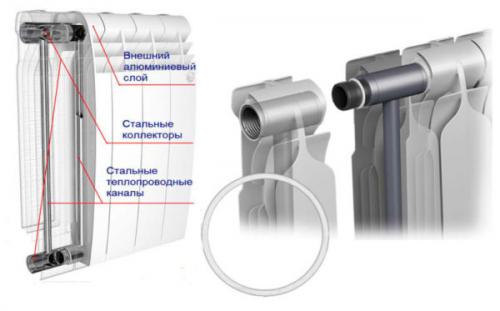 Биметаллические радиаторы характеристики. Устройство биметаллических приборов отопления