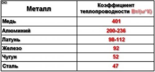 Какой радиатор выбрать алюминиевый или медный. Преимущества и недостатки медного радиатора 02 Какой радиатор выбрать алюминиевый или медный. Преимущества и недостатки медного радиатора 02