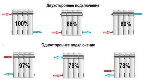 Теплоотдача радиаторов отопления таблица. Таблица расчетов теплоотдачи радиаторов отопления
