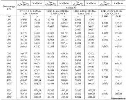Теплопроводность алюминия и чугуна. Физические свойства металла 06
