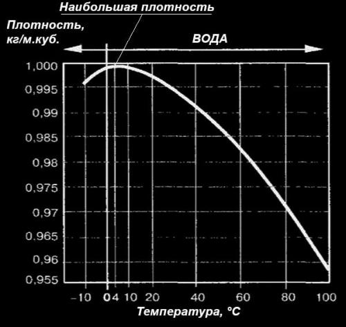 Самотечная система отопления с теплоаккумулятором. Теоретическая подковка –, как работает самотек
