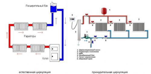 Как подключить радиаторы к однотрубной системе отопления. Системы с естественной и принудительной циркуляцией