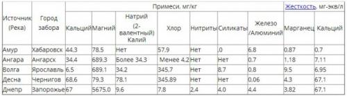 Вода для системы отопления. С чего начать?