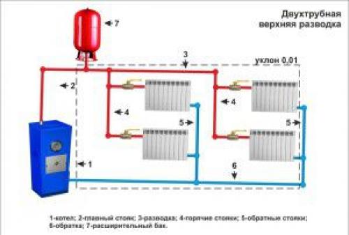 Закрытая система отопления с естественной циркуляцией. Схемы отопления с естественной циркуляцией