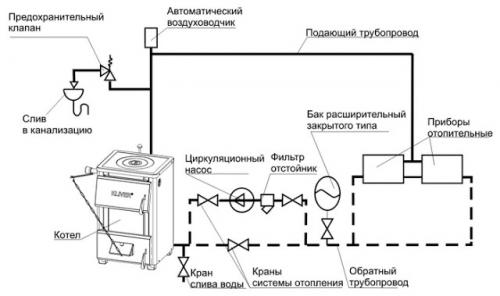 Открытая система отопления плюсы и минусы. Разбираем плюсы и минусы открытой и закрытой системы отопления — выбор подходящей отопительной системы