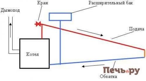 Система отопления закрытого типа своими руками. Принцип работы отопления закрытого типа 05 Система отопления закрытого типа своими руками. Принцип работы отопления закрытого типа 05