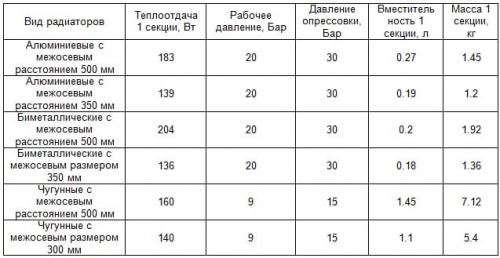 Ширина одной секции алюминиевого радиатора. Какие размеры имеют радиаторы из алюминия