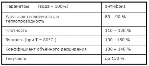 Жидкости для систем отопления. Антифриз – незамерзающий теплоноситель