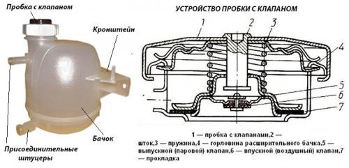 Нужно ли заливать антифриз в расширительный бачок. Конструкция и принцип действия