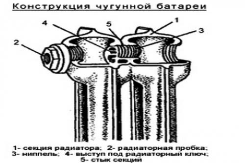 Чугунные батареи недостатки. Радиаторы чугунные - технические характеристики