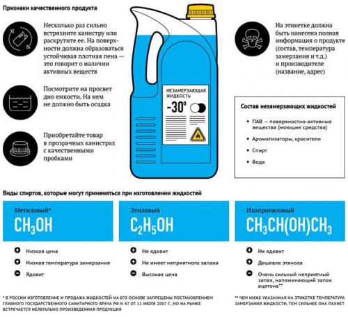 Сырье для незамерзайки. Состав и пропорции незамерзающей жидкости